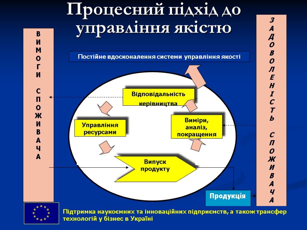 Процесний підхід до управління якістю Підтримка наукоємних та інноваційних підприємств, а також трансфер технологій